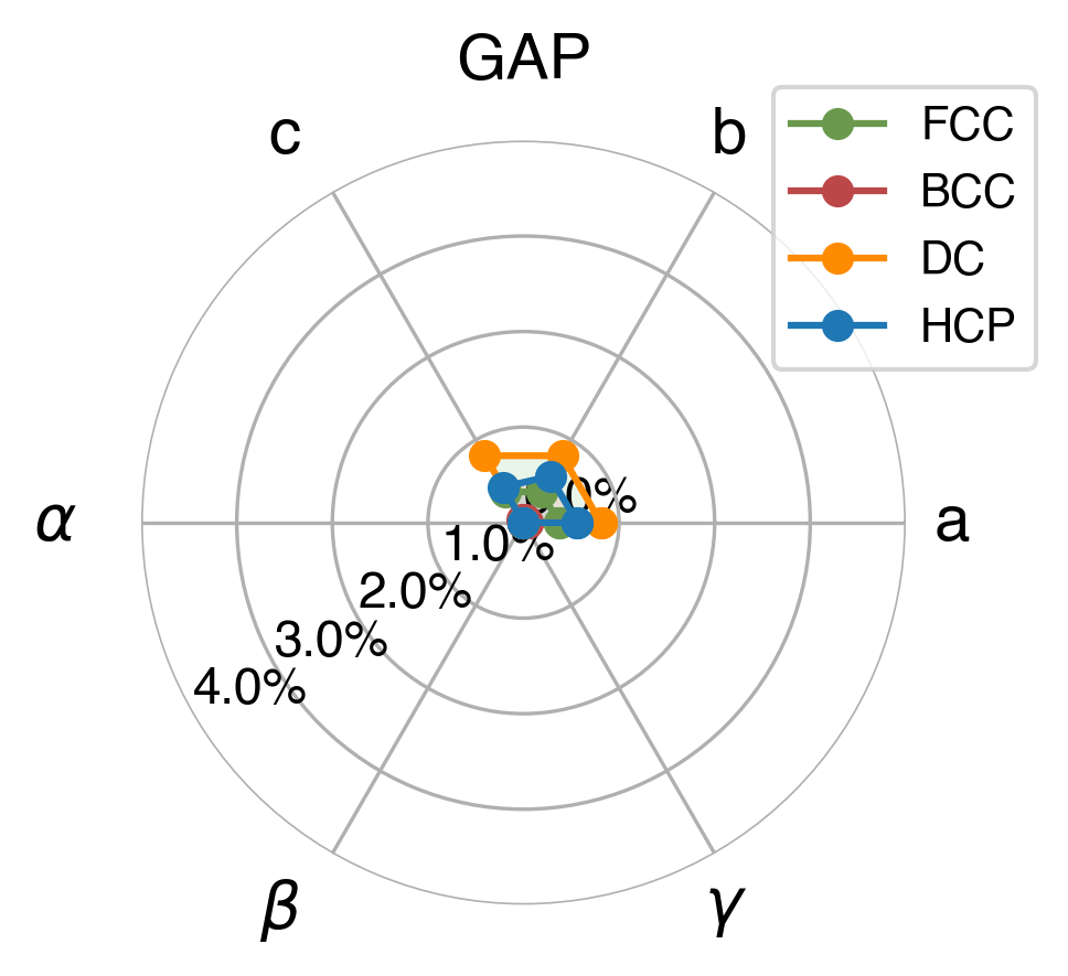 Lattice Comparison