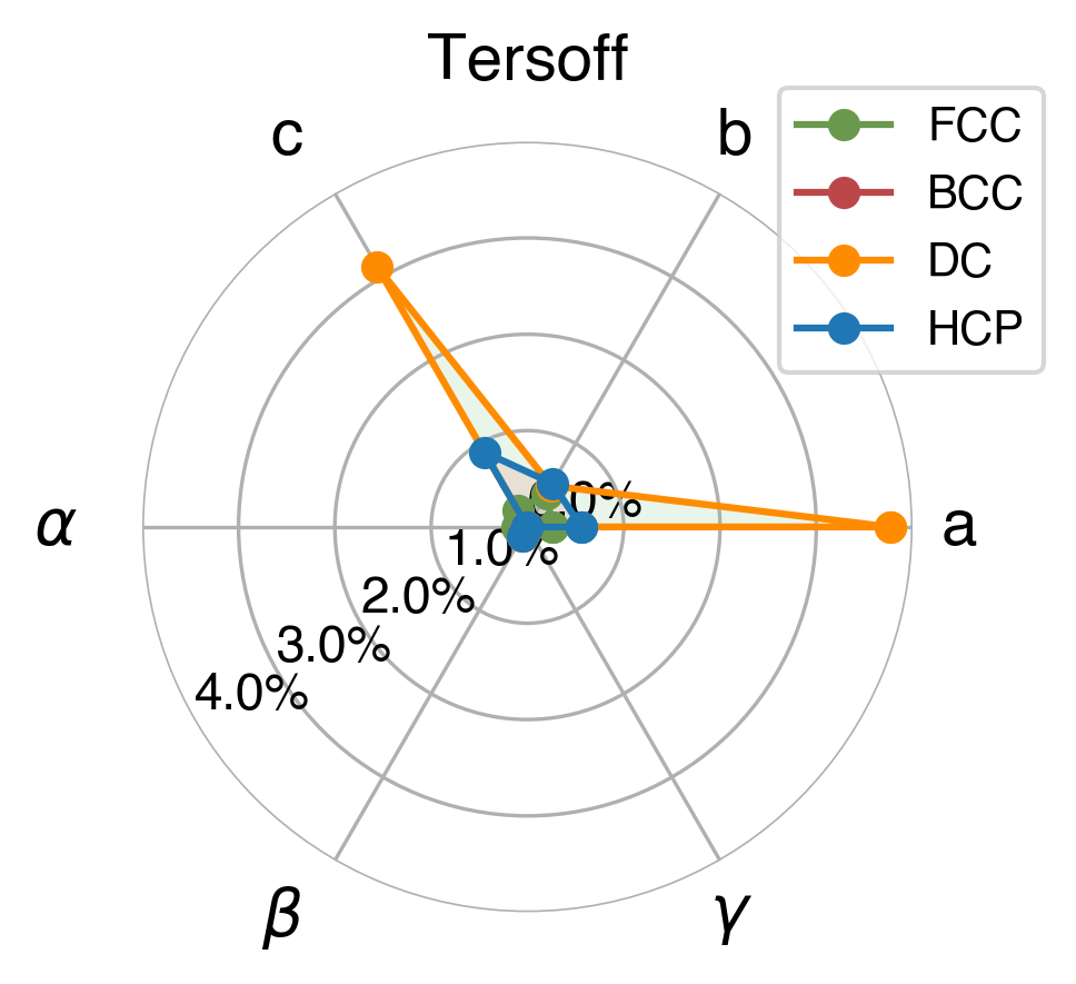Lattice Comparison