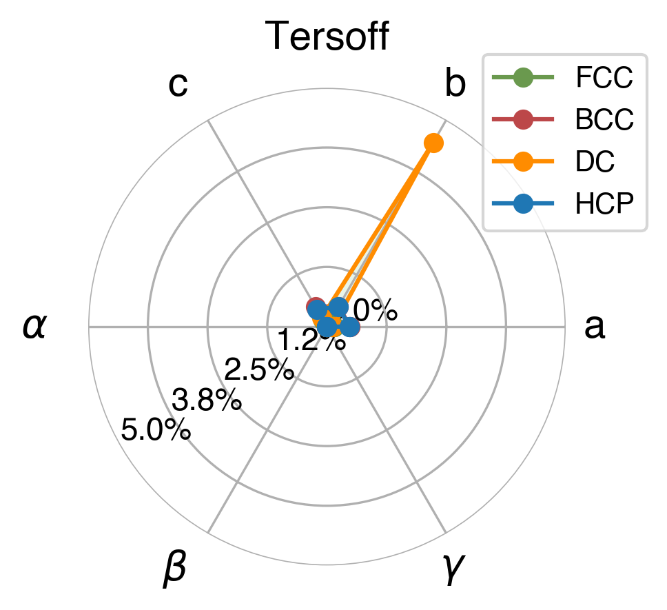 Lattice Comparison