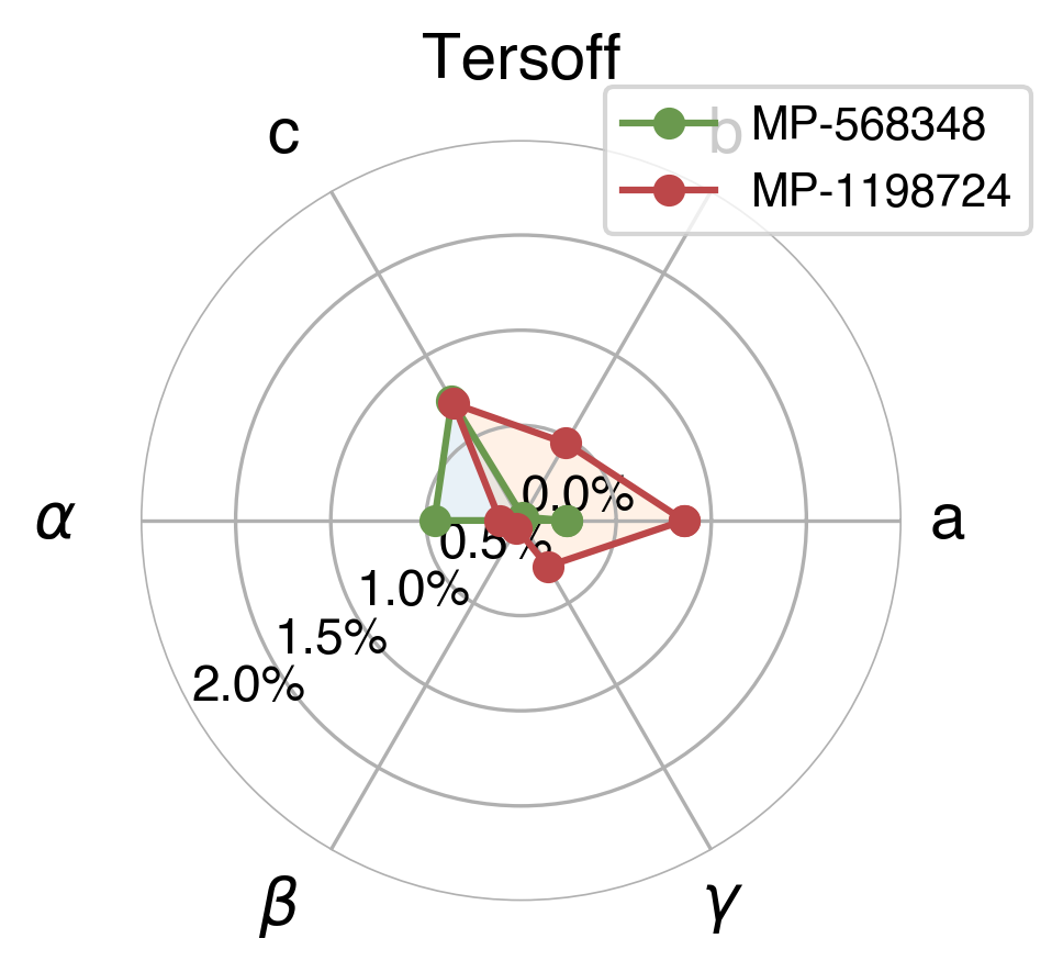 Lattice Comparison