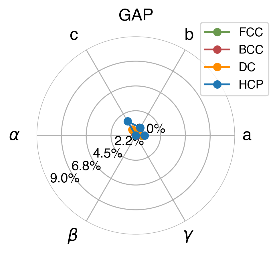 Lattice Comparison