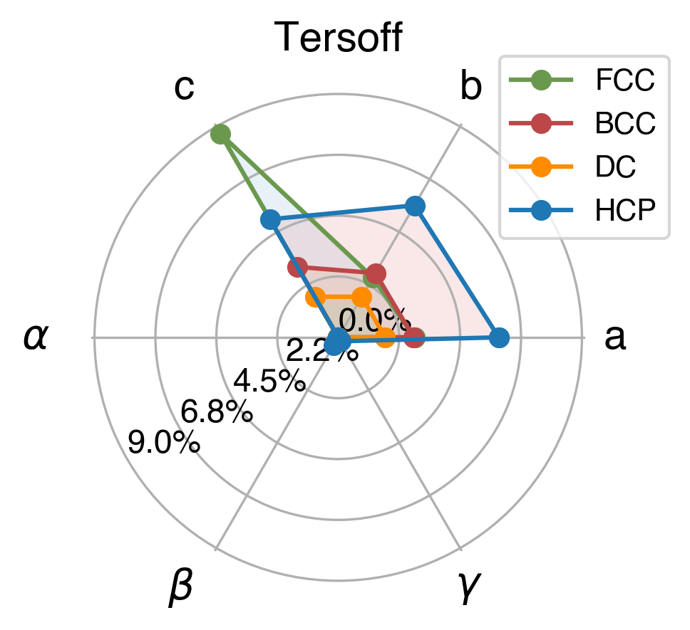 Lattice Comparison