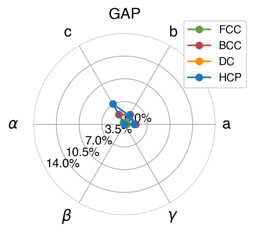 Lattice Comparison