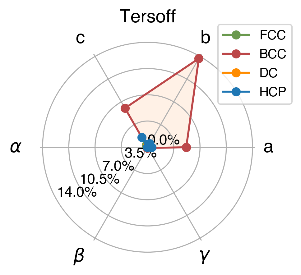 Lattice Comparison