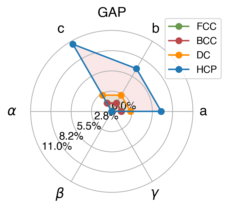 Lattice Comparison