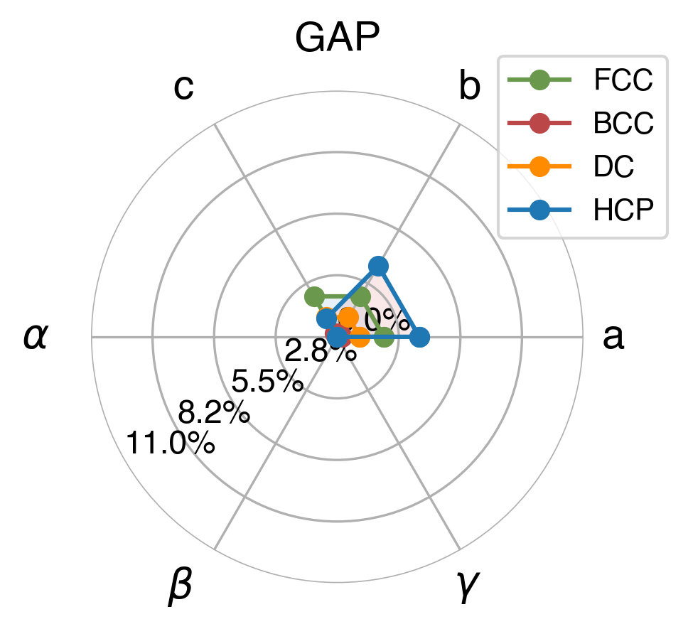 Lattice Comparison