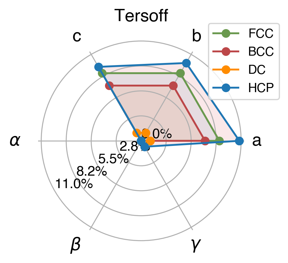 Lattice Comparison