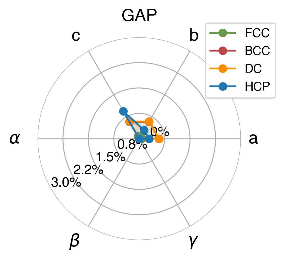 Lattice Comparison
