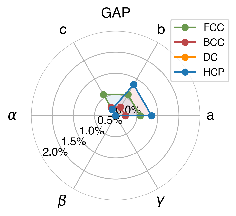 Lattice Comparison