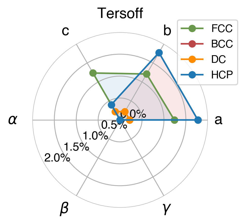 Lattice Comparison