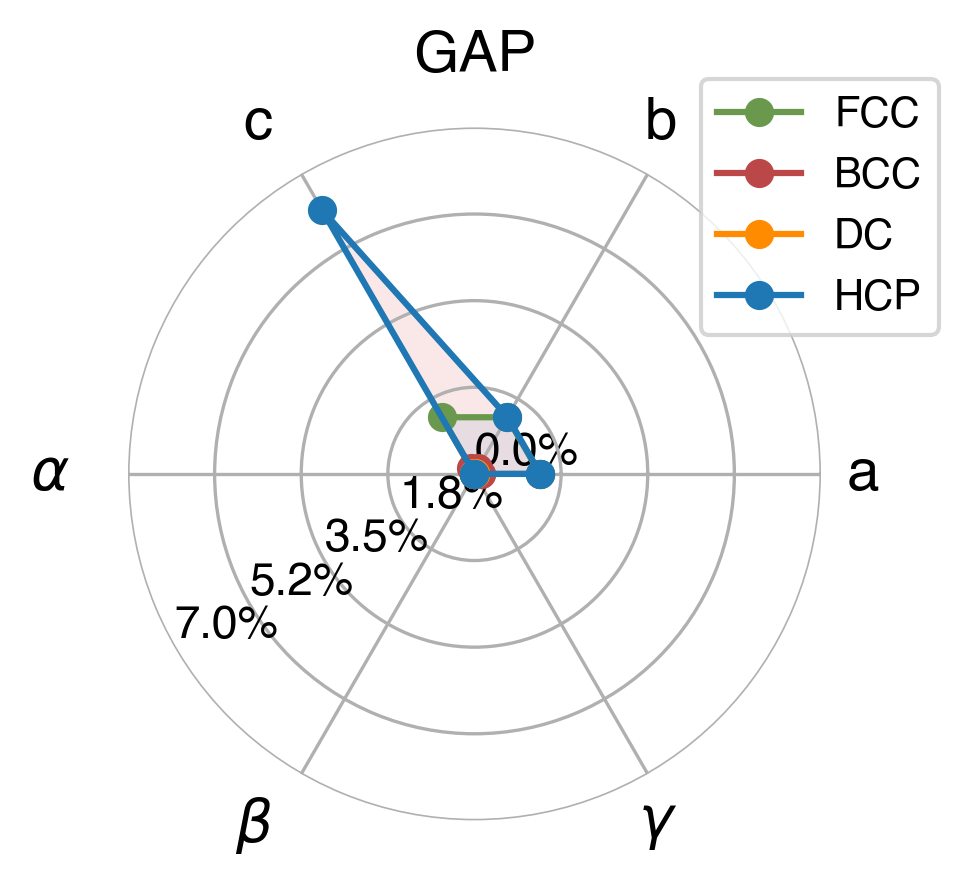 Lattice Comparison