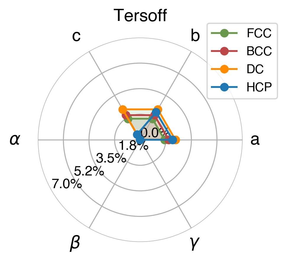 Lattice Comparison