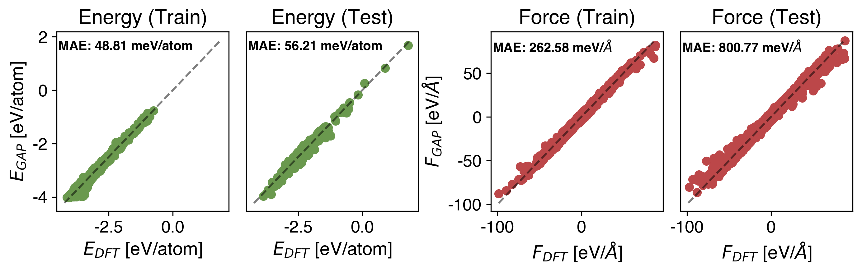 S Energy vs Force