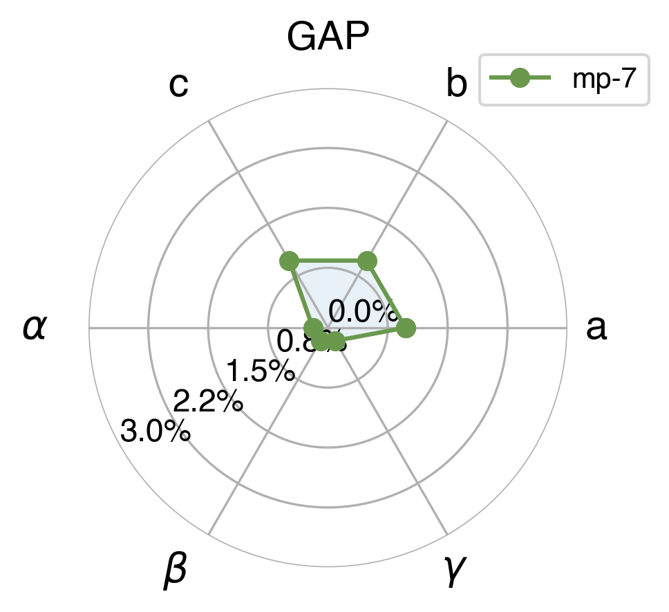 Lattice Comparison