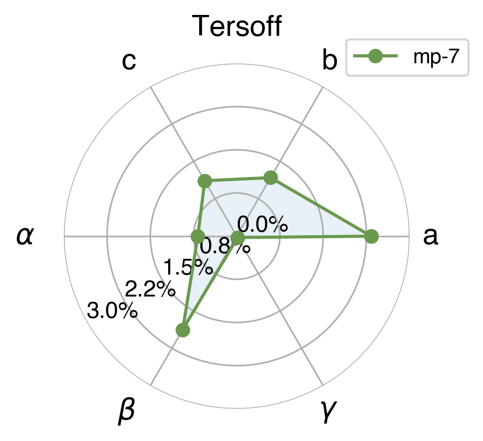Lattice Comparison