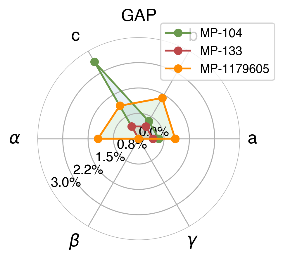 Lattice Comparison