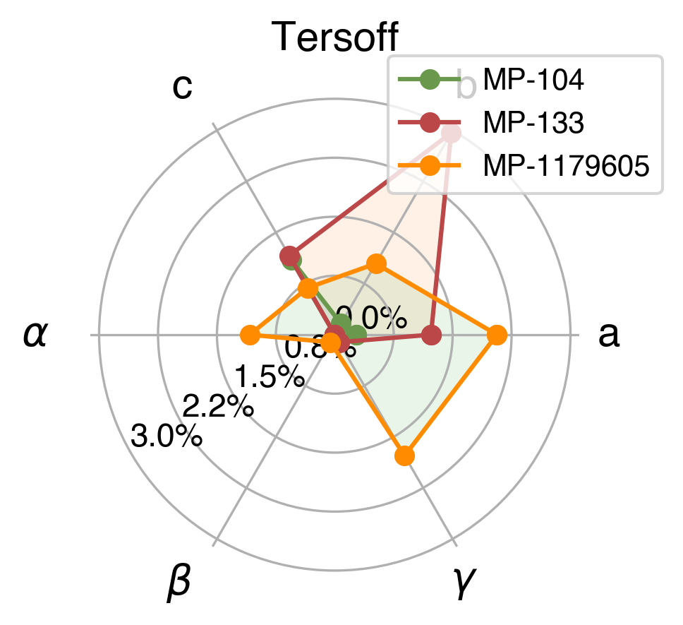Lattice Comparison