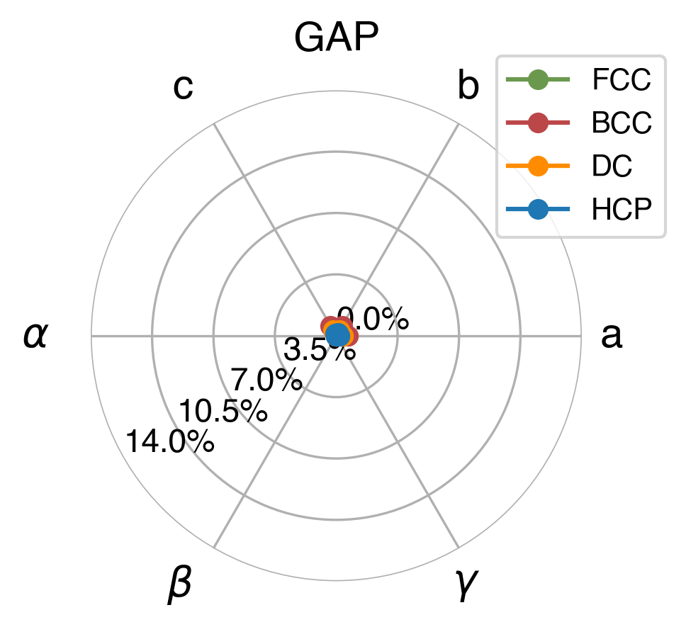 Lattice Comparison