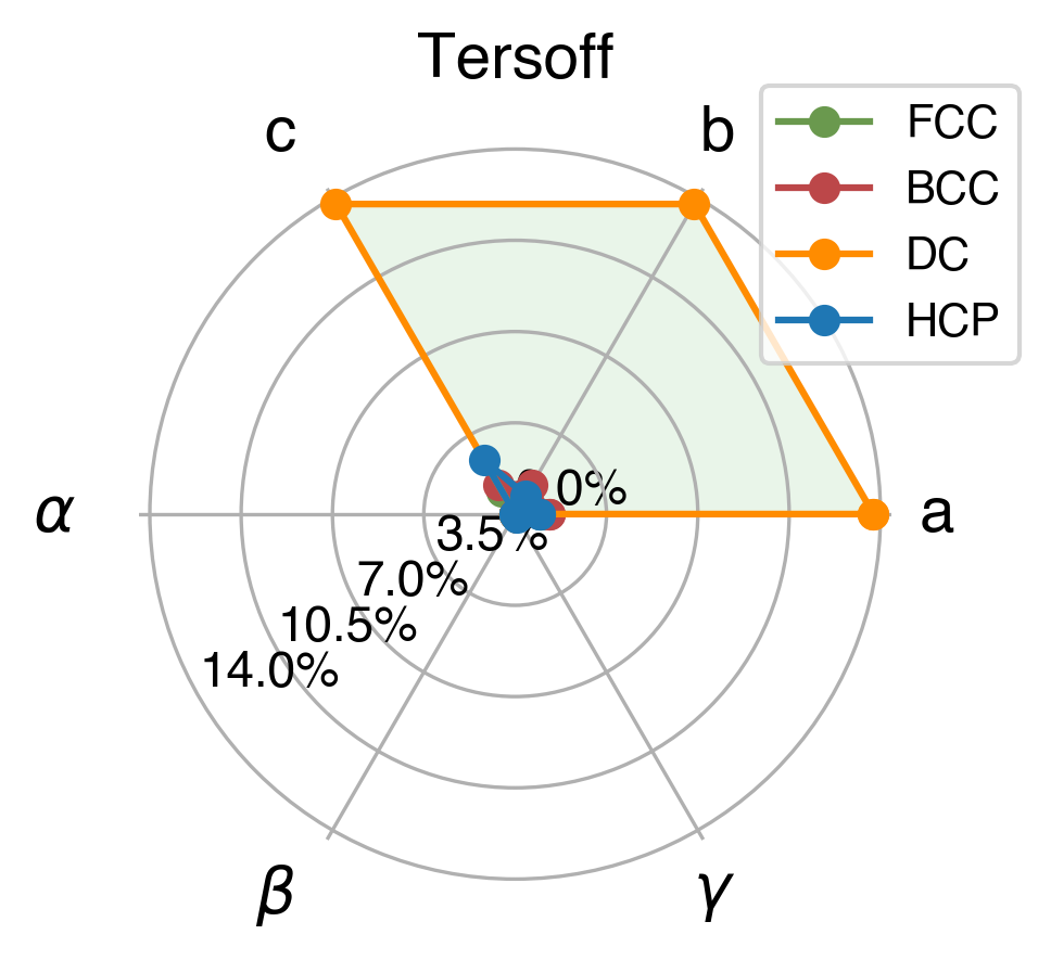 Lattice Comparison