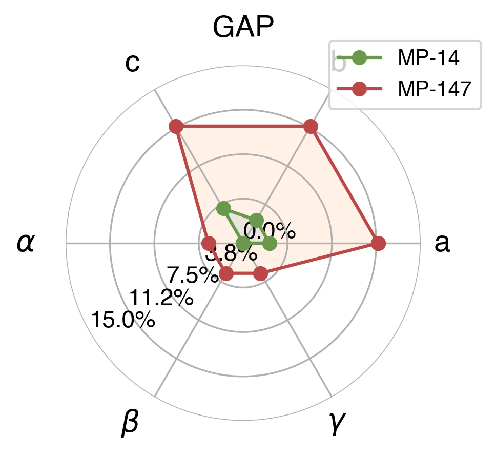 Lattice Comparison