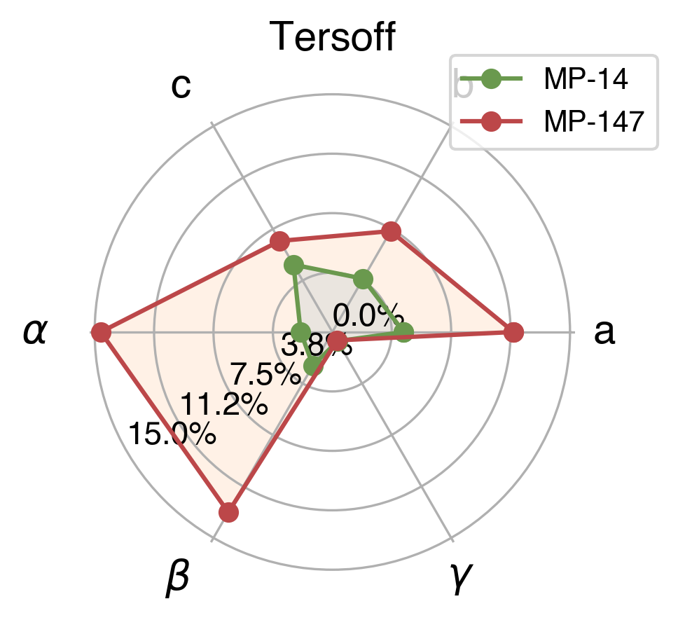 Lattice Comparison