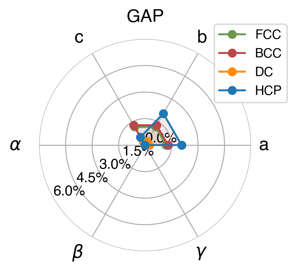 Lattice Comparison