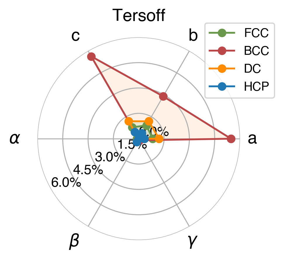 Lattice Comparison