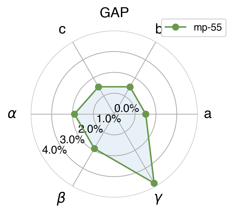 Lattice Comparison