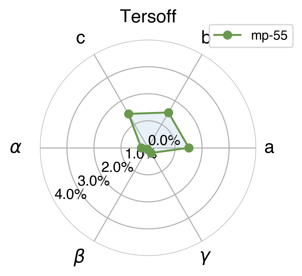 Lattice Comparison