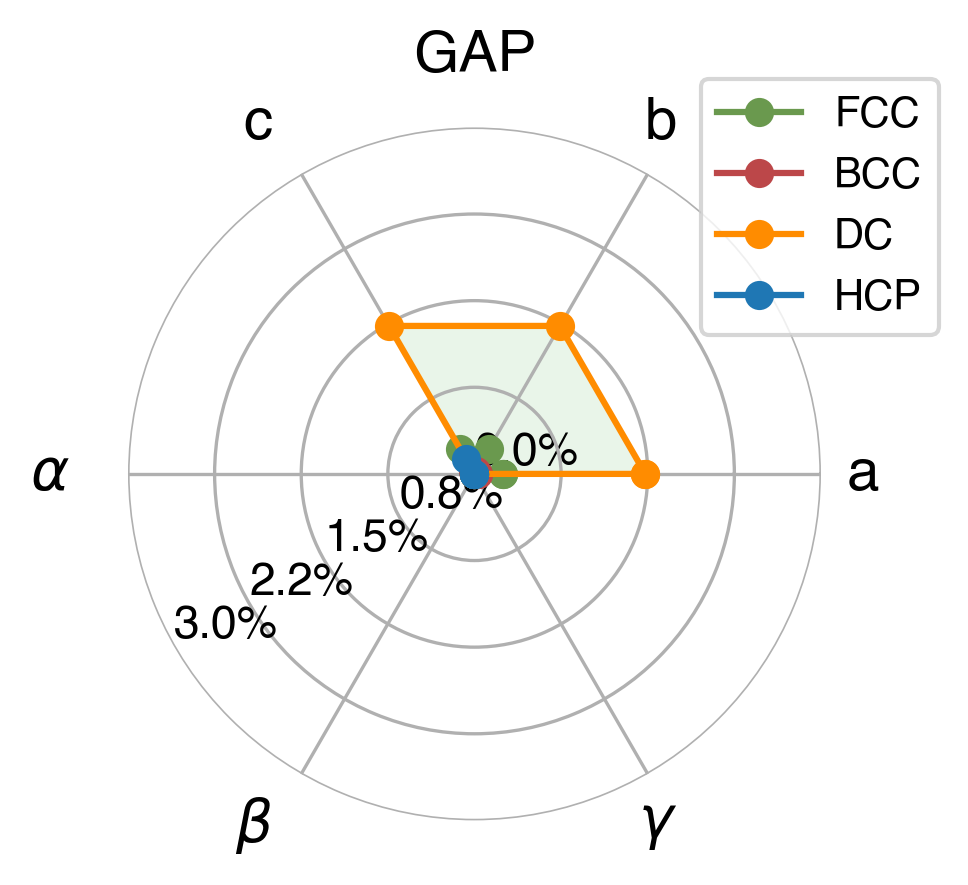 Lattice Comparison