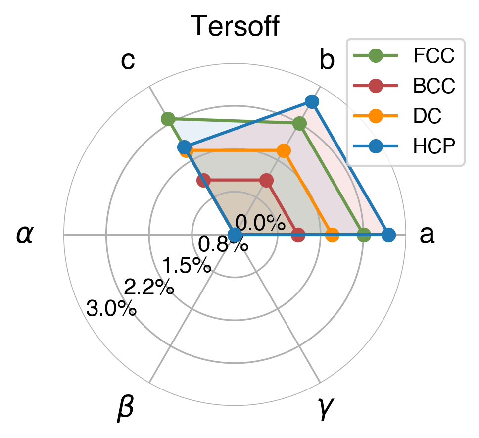 Lattice Comparison