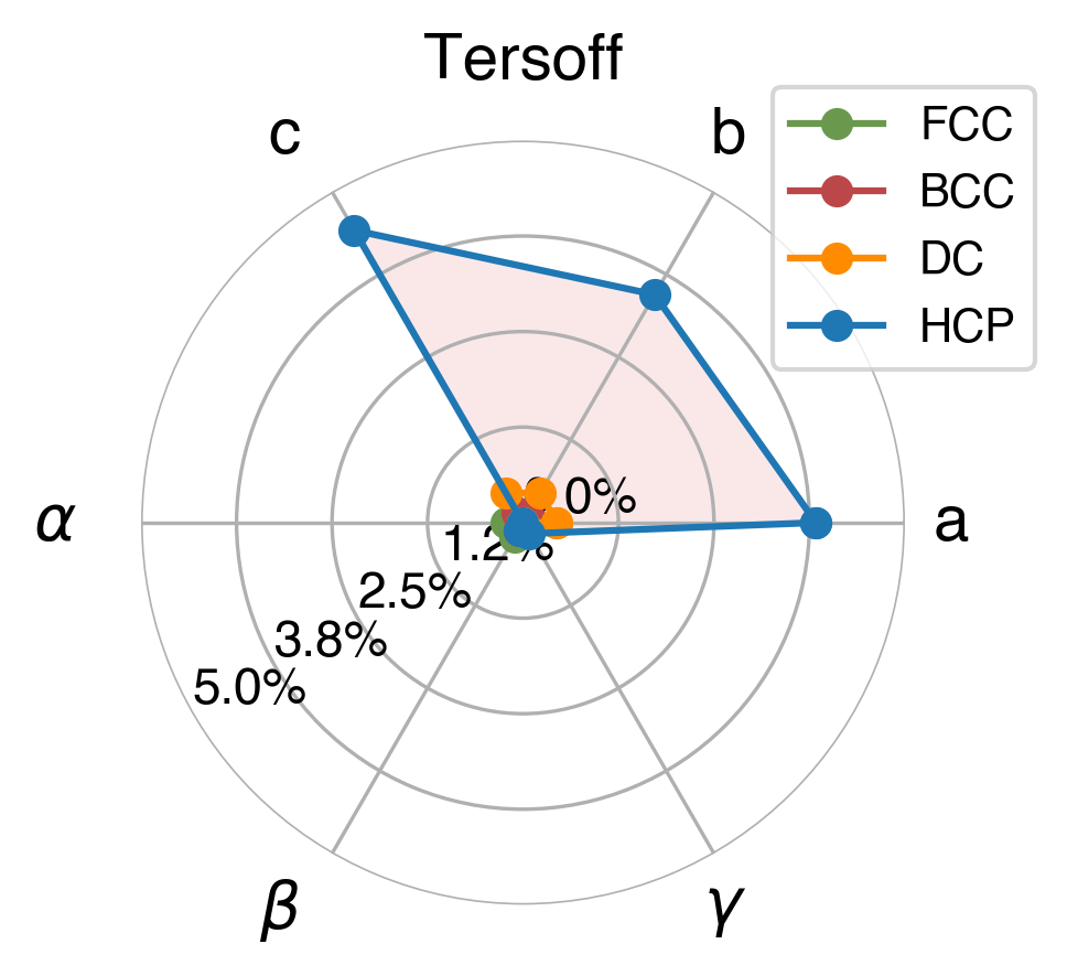 Lattice Comparison
