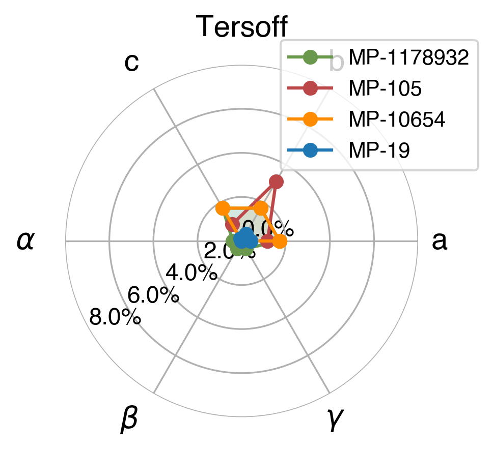 Lattice Comparison