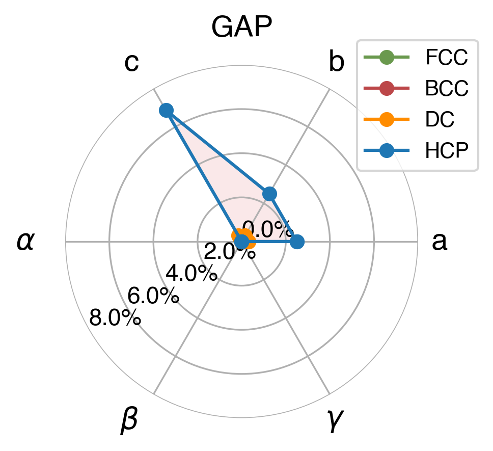 Lattice Comparison
