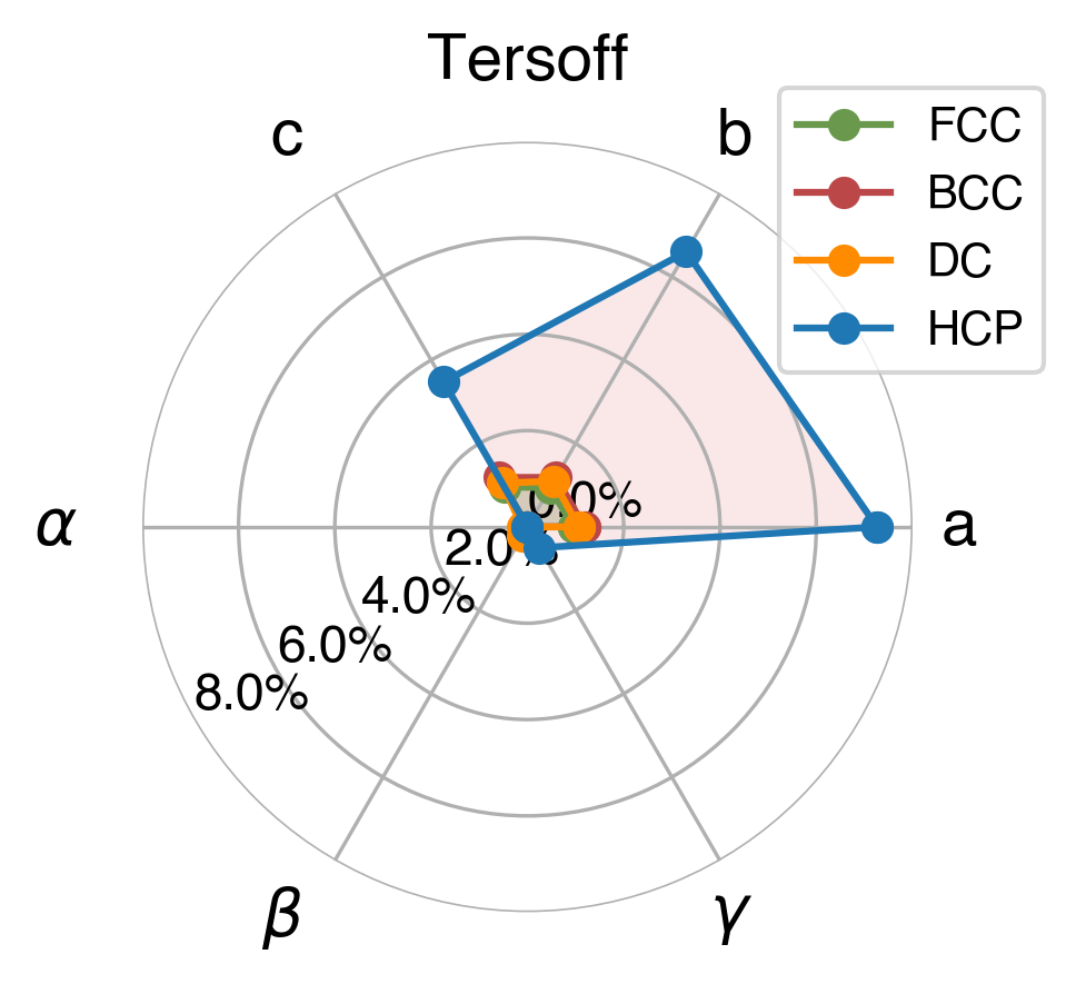 Lattice Comparison