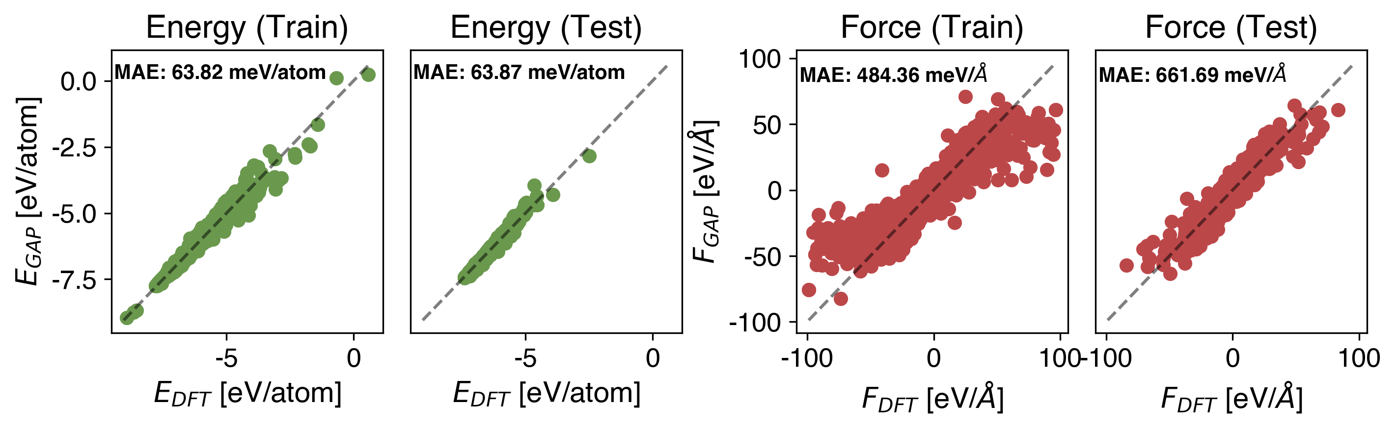 V Energy vs Force