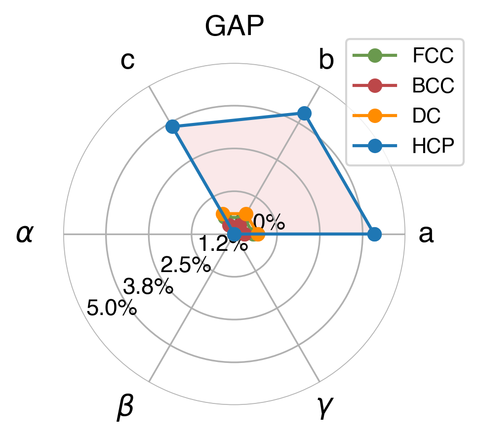 Lattice Comparison