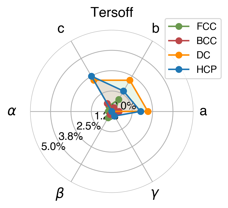 Lattice Comparison