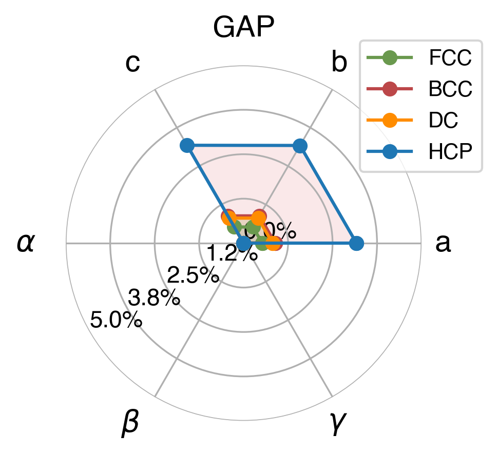 Lattice Comparison