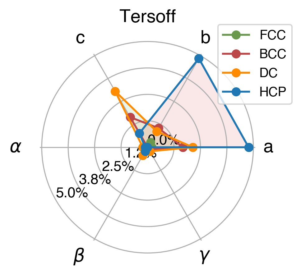 Lattice Comparison