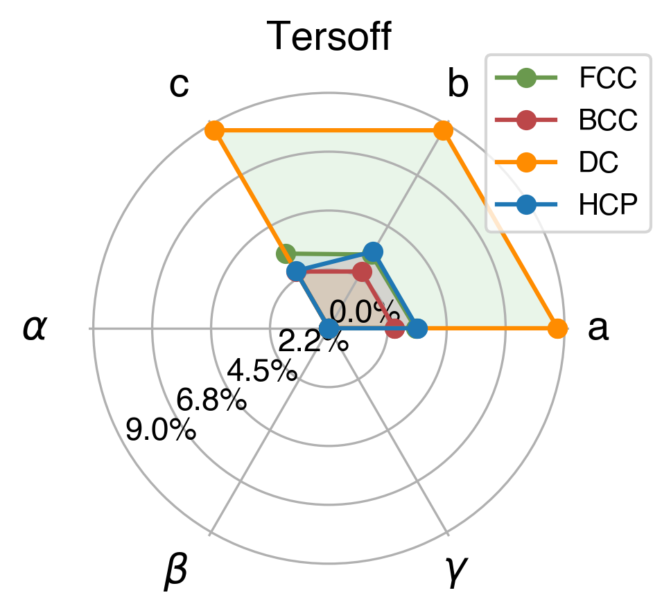 Lattice Comparison