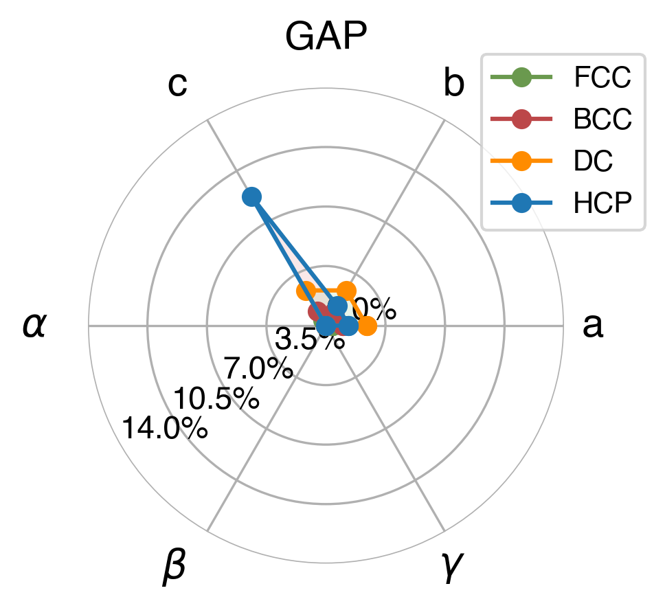 Lattice Comparison