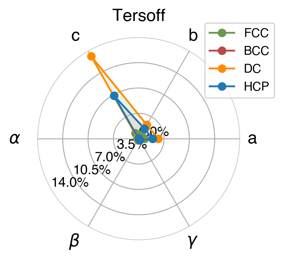 Lattice Comparison