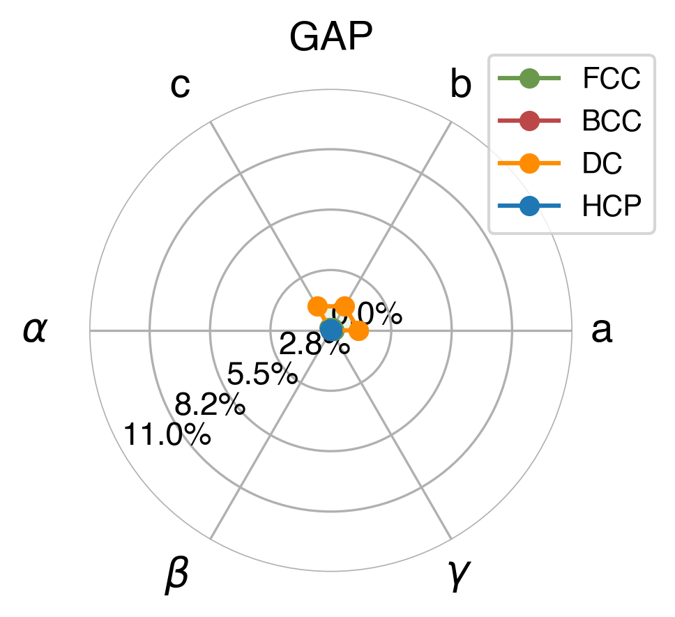 Lattice Comparison