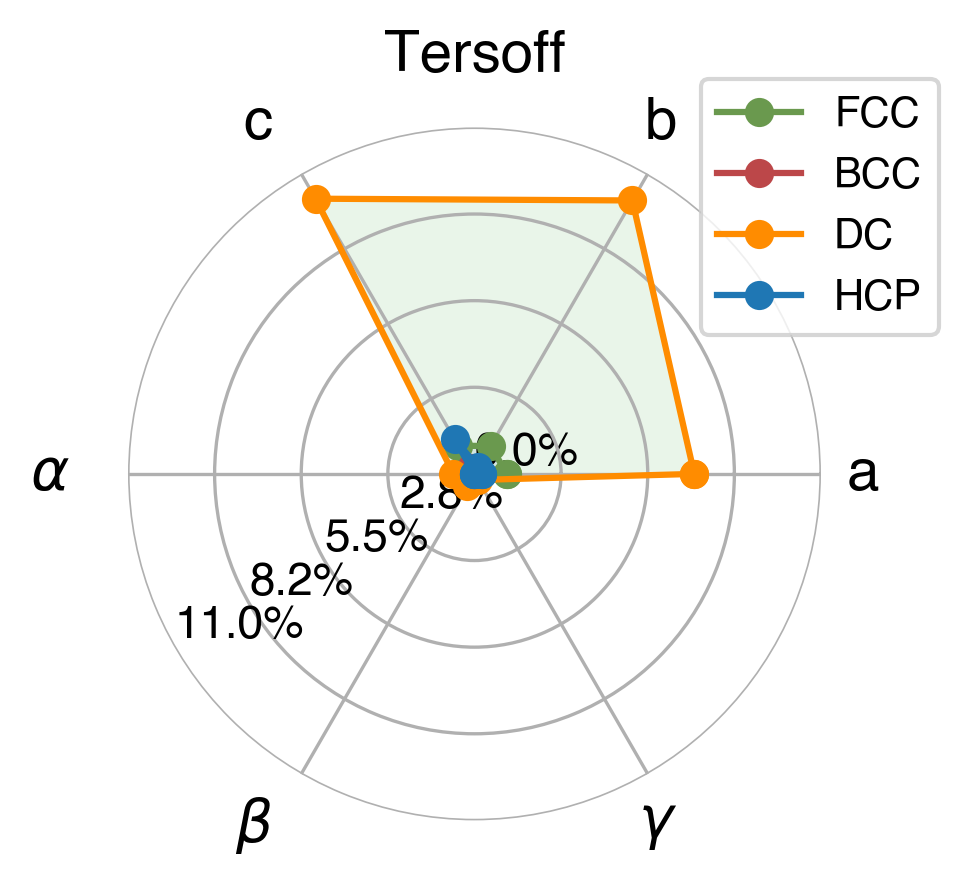 Lattice Comparison